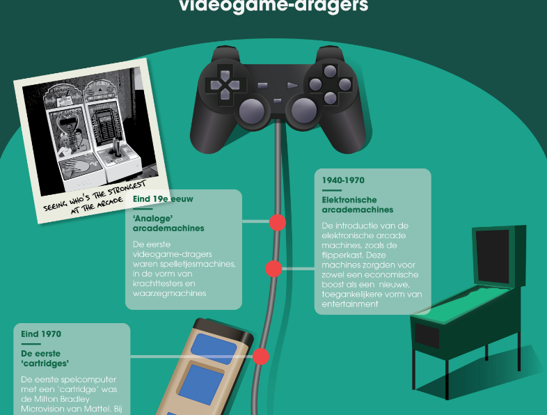 Opdracht: Mediatijdlijn over videogame consoles